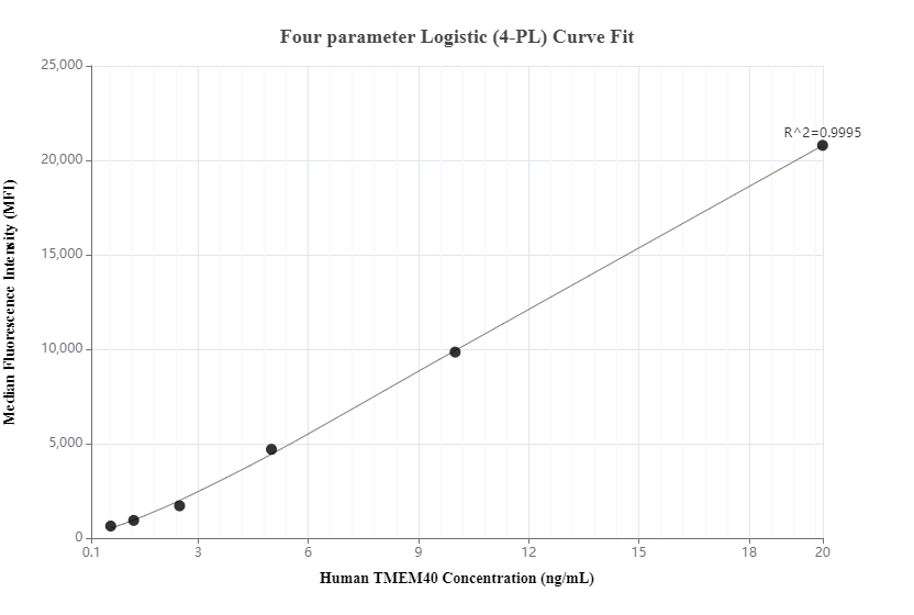 Cytometric bead array standard curve of MP00163-1